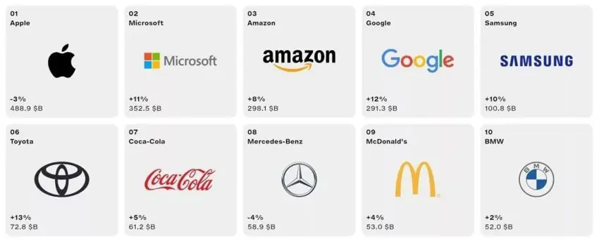 براندە سەرەکییەکانی جیهان لە ساڵی ٢٠٢٤دا دەستنیشان کراون؛ ئەپڵ هێشتا لە پلەی یەکەم دایە