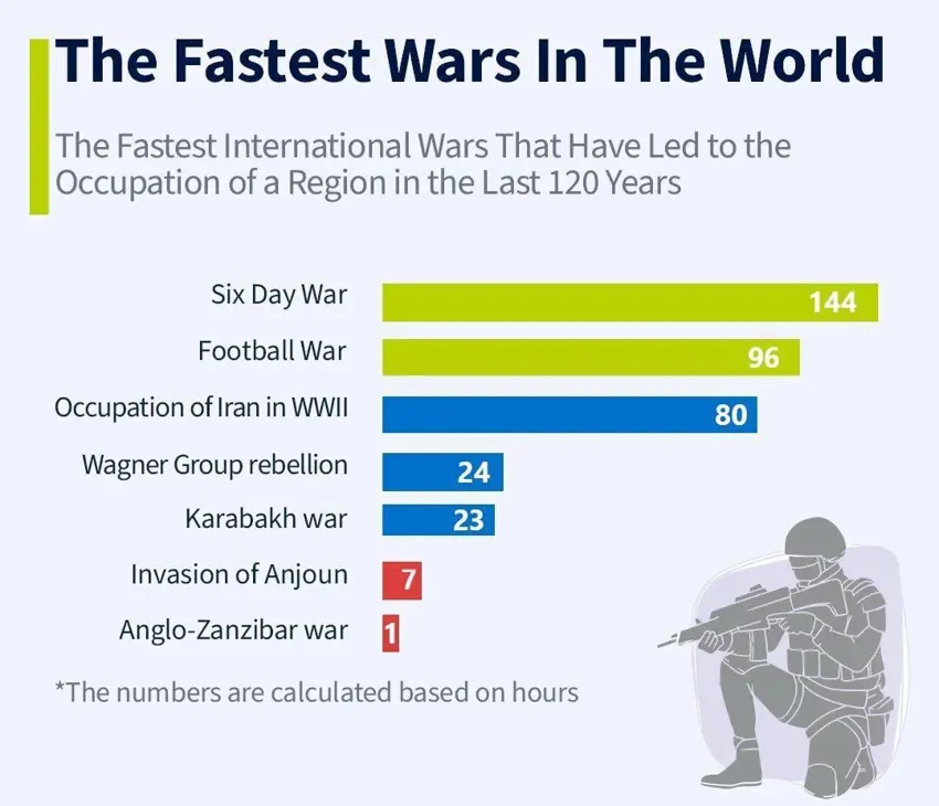خێراترین شەڕەکانی جیهان لە ماوەی ١٢٠ ساڵی ڕابردوودا کە دەبێتە هۆی داگیرکردنی ناوچەیەک یان ووڵاتێک
