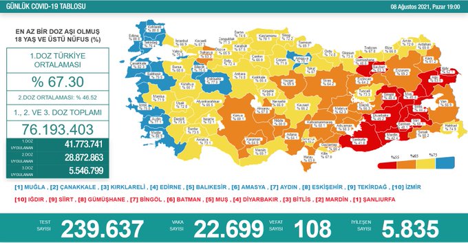 Li Tirkiye û Bakur rewsa dawî: 108 wefat û 22.699 pêketiyên nû