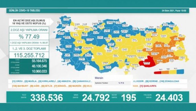 Li Tirkiye û Bakurê Kurdistanê 195 kesên din bi koronayê can dan