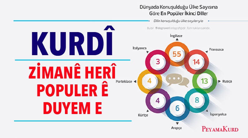 LÊKOLÎN | Kurdî yek ji zimanê herî populer ê duyem e, tirkî di nav de nîne