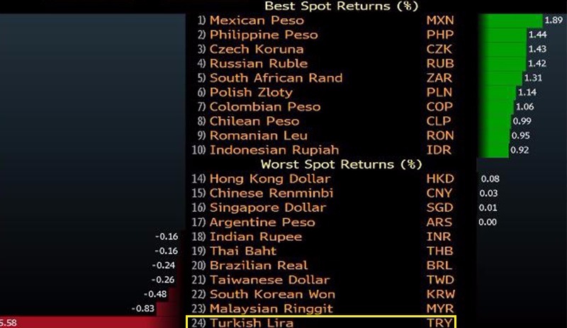 Deger kaybinda TL dünya lideri oldu
