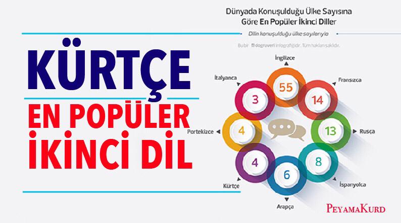 Kürtçe popüler dillerden biri, Türkçe siralamada yer almadi