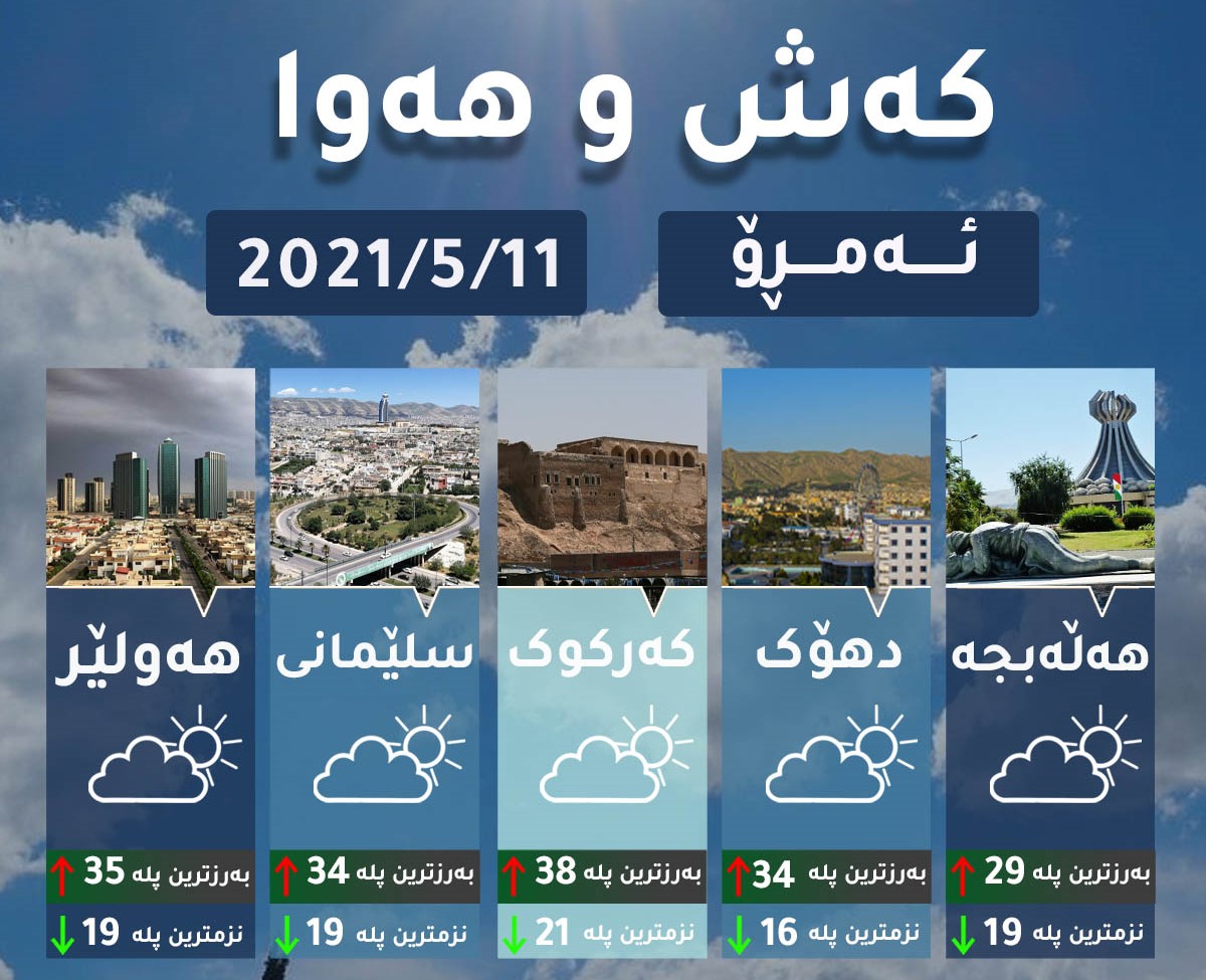 دەستەی کەشناسی عێراق پلەکانی گەرمایان لە ڕۆژانی جەژن ڕاگەیاند