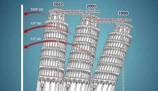 بۆرجی پیزا لە حاڵی ڕاست بوونەوەیە